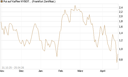 Put auf Kaffee NYBOT 07/26 [DZ BANK AG] Chart