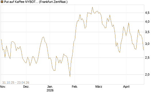 Put auf Kaffee NYBOT 07/26 [DZ BANK AG] Chart