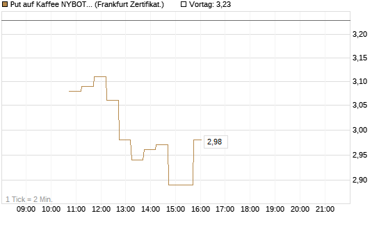 Put auf Kaffee NYBOT 07/26 [DZ BANK AG] Chart