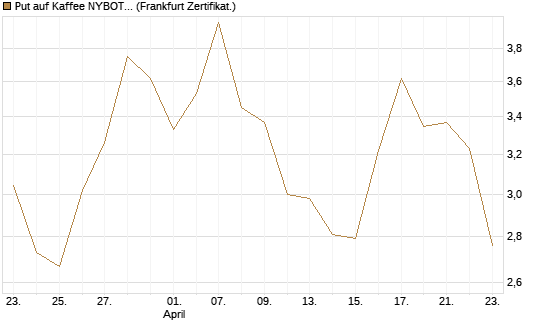 Put auf Kaffee NYBOT 07/26 [DZ BANK AG] Chart