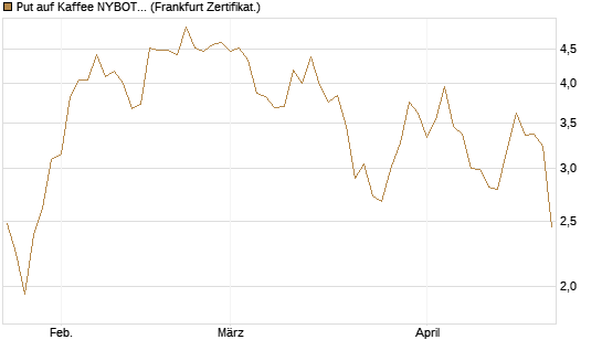 Put auf Kaffee NYBOT 07/26 [DZ BANK AG] Chart