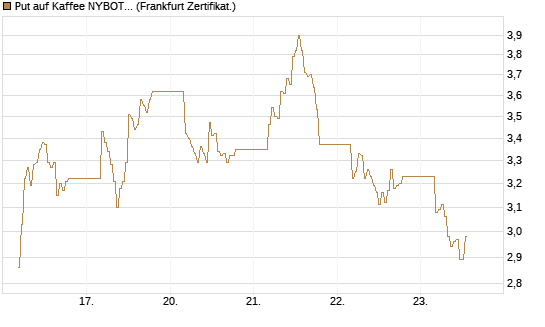 Put auf Kaffee NYBOT 07/26 [DZ BANK AG] Chart