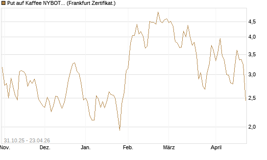 Put auf Kaffee NYBOT 07/26 [DZ BANK AG] Chart