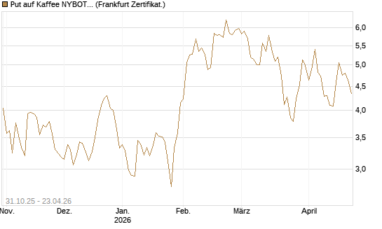 Put auf Kaffee NYBOT 07/26 [DZ BANK AG] Chart