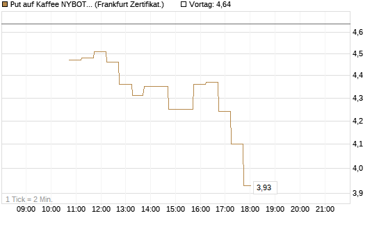 Put auf Kaffee NYBOT 07/26 [DZ BANK AG] Chart