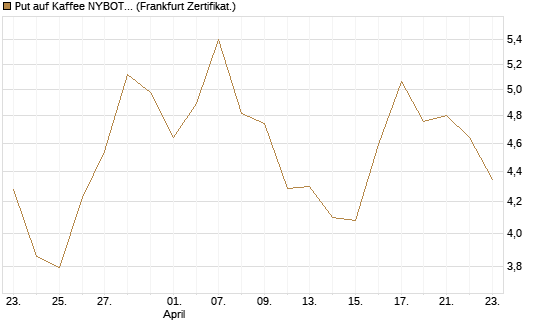 Put auf Kaffee NYBOT 07/26 [DZ BANK AG] Chart