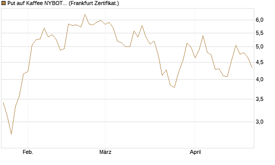 Put auf Kaffee NYBOT 07/26 [DZ BANK AG] Chart