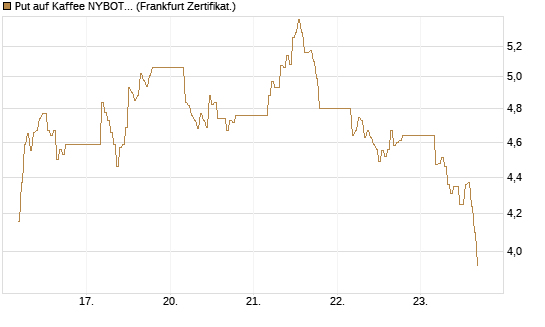 Put auf Kaffee NYBOT 07/26 [DZ BANK AG] Chart