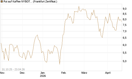 Put auf Kaffee NYBOT 07/26 [DZ BANK AG] Chart