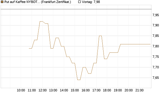 Put auf Kaffee NYBOT 07/26 [DZ BANK AG] Chart