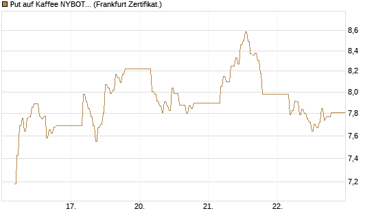 Put auf Kaffee NYBOT 07/26 [DZ BANK AG] Chart