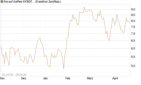 Put auf Kaffee NYBOT 07/26 [DZ BANK AG] Chart