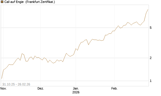 Call auf Engie [DZ BANK AG] Chart