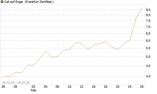Call auf Engie [DZ BANK AG] Chart