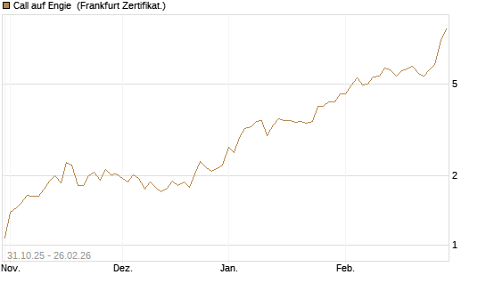 Call auf Engie [DZ BANK AG] Chart