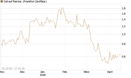 Call auf Patrizia [DZ BANK AG] Chart