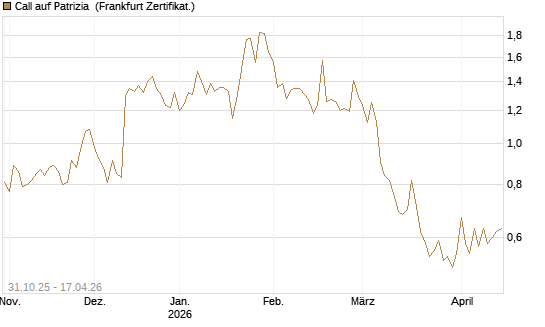 Call auf Patrizia [DZ BANK AG] Chart