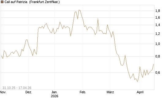 Call auf Patrizia [DZ BANK AG] Chart