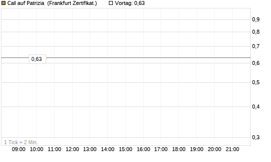 Call auf Patrizia [DZ BANK AG] Chart