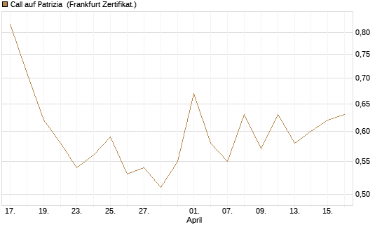 Call auf Patrizia [DZ BANK AG] Chart