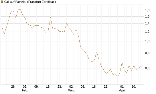 Call auf Patrizia [DZ BANK AG] Chart