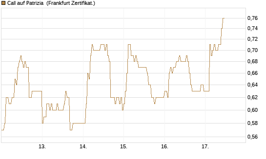 Call auf Patrizia [DZ BANK AG] Chart