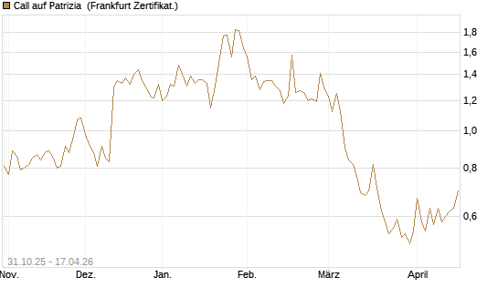 Call auf Patrizia [DZ BANK AG] Chart