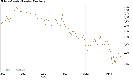 Put auf Nokia [Vontobel] Chart