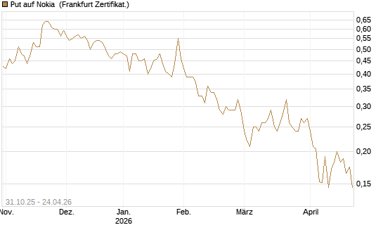 Put auf Nokia [Vontobel] Chart