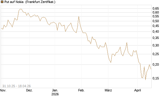 Put auf Nokia [Vontobel] Chart