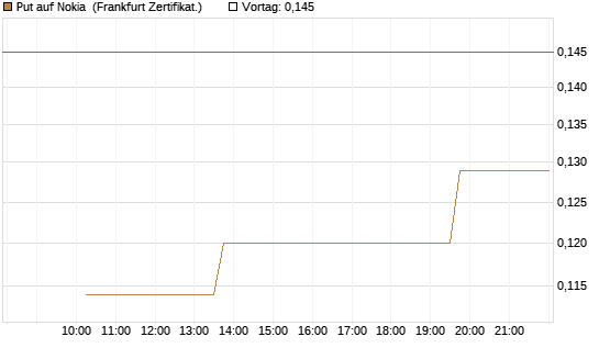 Put auf Nokia [Vontobel] Chart