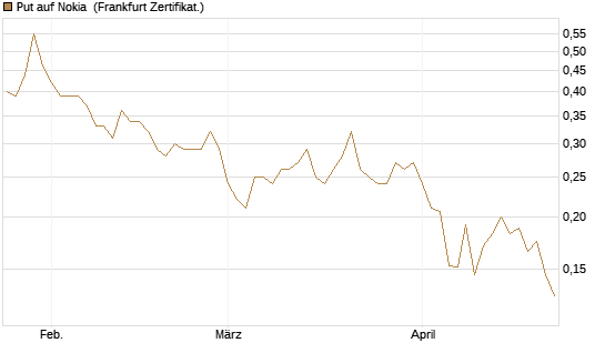 Put auf Nokia [Vontobel] Chart