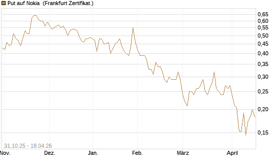 Put auf Nokia [Vontobel] Chart