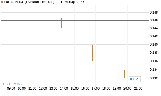 Put auf Nokia [Vontobel] Chart