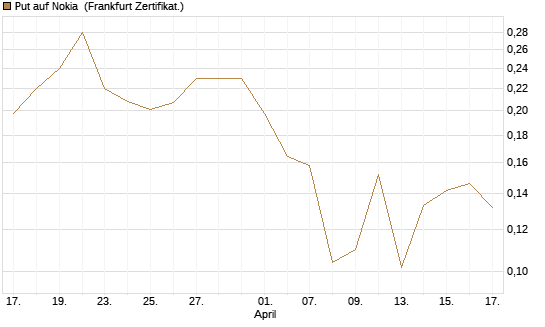 Put auf Nokia [Vontobel] Chart
