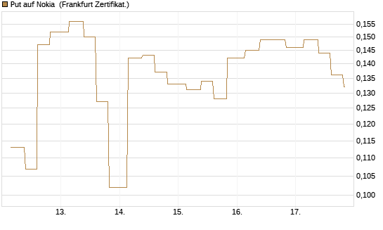 Put auf Nokia [Vontobel] Chart