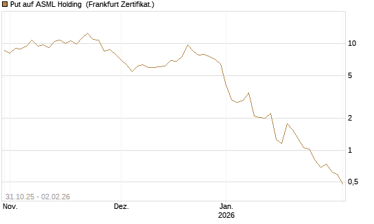 Put auf ASML Holding [Vontobel] Chart