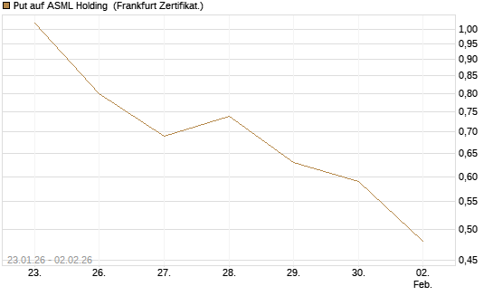 Put auf ASML Holding [Vontobel] Chart