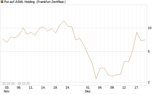 Put auf ASML Holding [Vontobel] Chart
