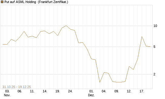 Put auf ASML Holding [Vontobel] Chart