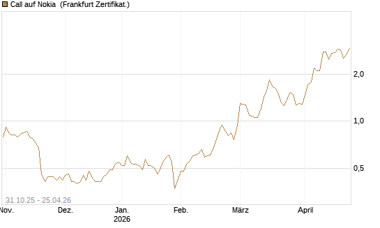 Call auf Nokia [Vontobel] Chart