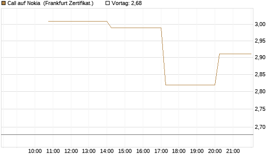Call auf Nokia [Vontobel] Chart
