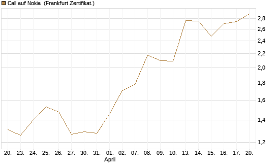 Call auf Nokia [Vontobel] Chart