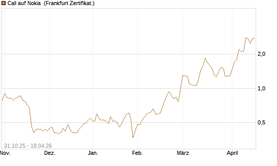 Call auf Nokia [Vontobel] Chart
