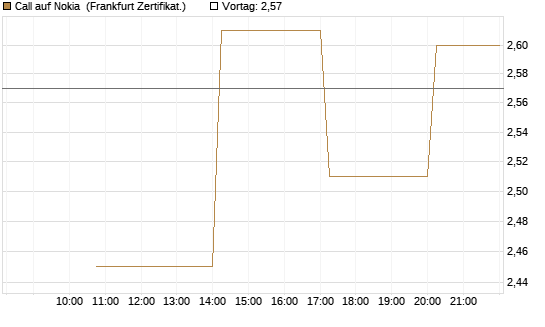 Call auf Nokia [Vontobel] Chart