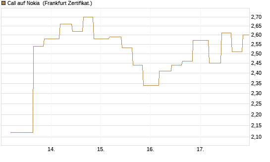 Call auf Nokia [Vontobel] Chart