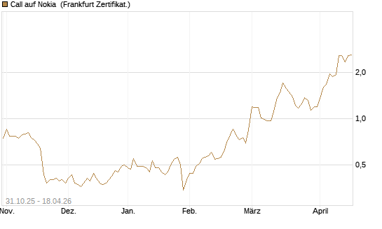 Call auf Nokia [Vontobel] Chart