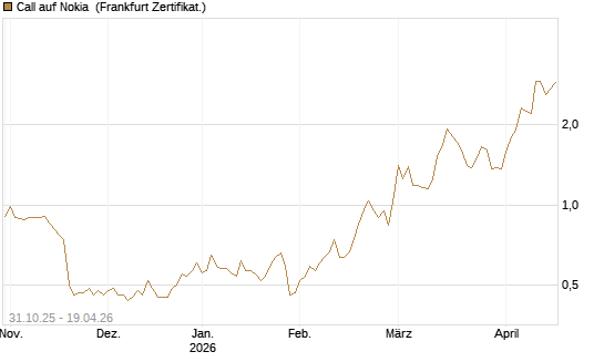 Call auf Nokia [Vontobel] Chart