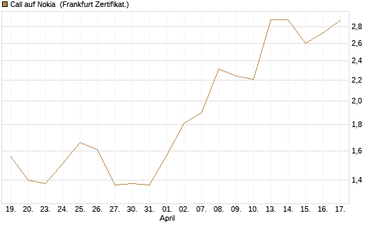 Call auf Nokia [Vontobel] Chart
