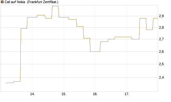 Call auf Nokia [Vontobel] Chart